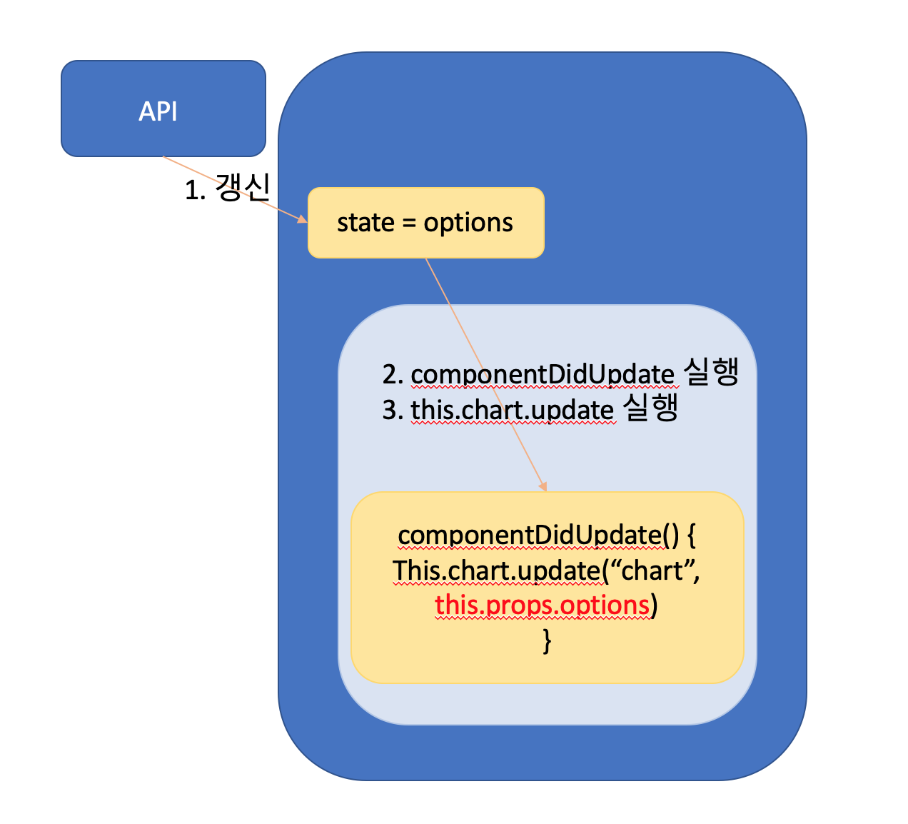[좌충우돌 개발기] 앗! 리액트 + 하이차트로 차트를 그렸는데 차트가 갱신이 안되네!?