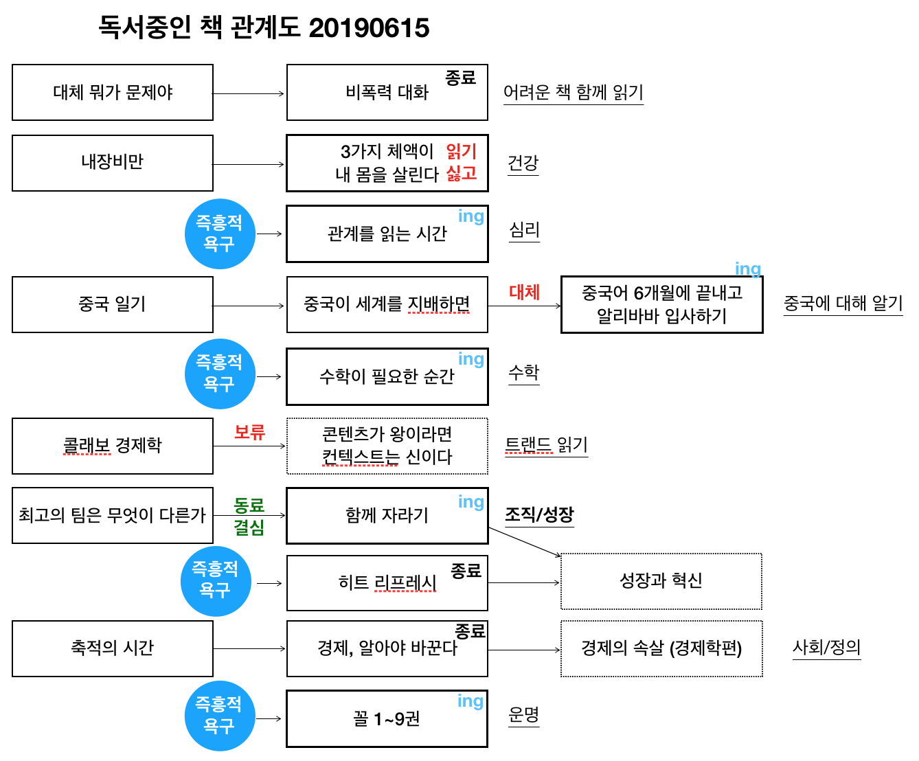 독서 중인 책의 흐름을 통해 내 행동 관찰하기