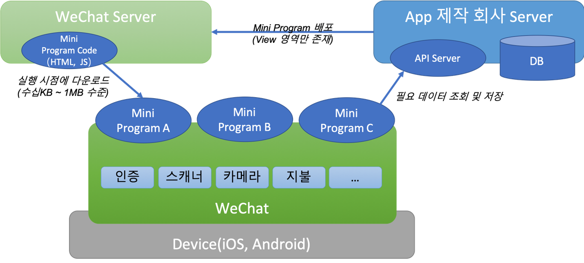 WeChat Mini Program(小程序) 개발 계정 만들기