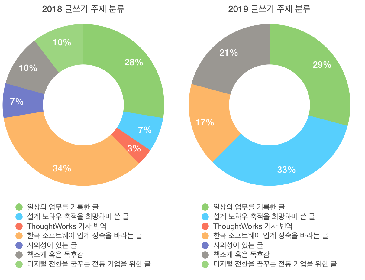 2019년 popit 글쓰기 회고