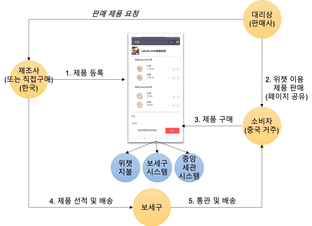 중국 직구 서비스 개발 삽질기