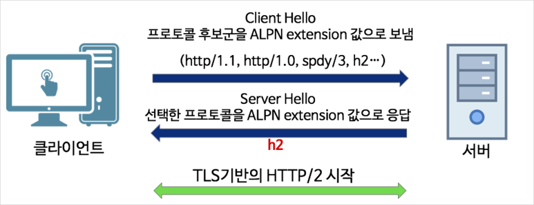 HTTP/2 RFC를 응용한 HTTP/2 Checker의 구현