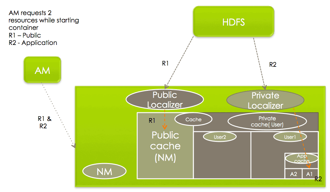 Hadoop Resource Localization 파헤치기