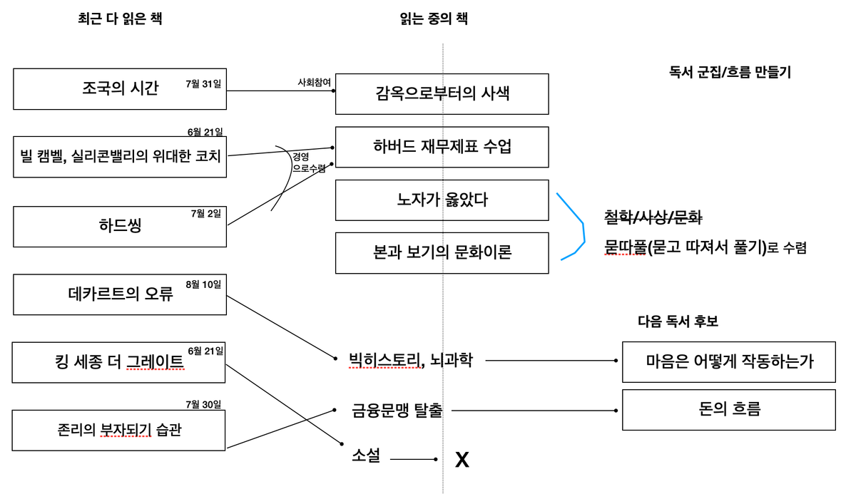 2년만에 써보기 환경에 적응하는 독서 전략 개선