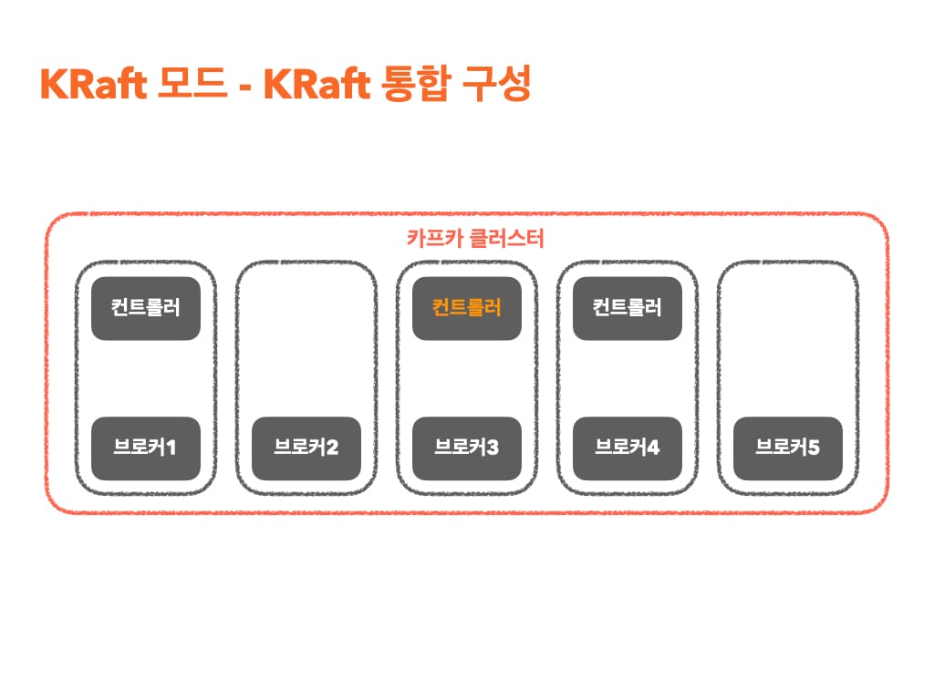 아파치 카프카(Apache Kafka)의 새로운 협의 프로토콜인 KRaft에 대해(2)