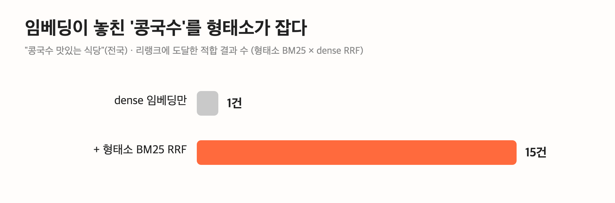 AI로 장소 검색 서비스 만드는 중입니다 (기술 3) — 하이브리드 검색: 임베딩이 놓친 '콩국수'를 형태소로 잡다
