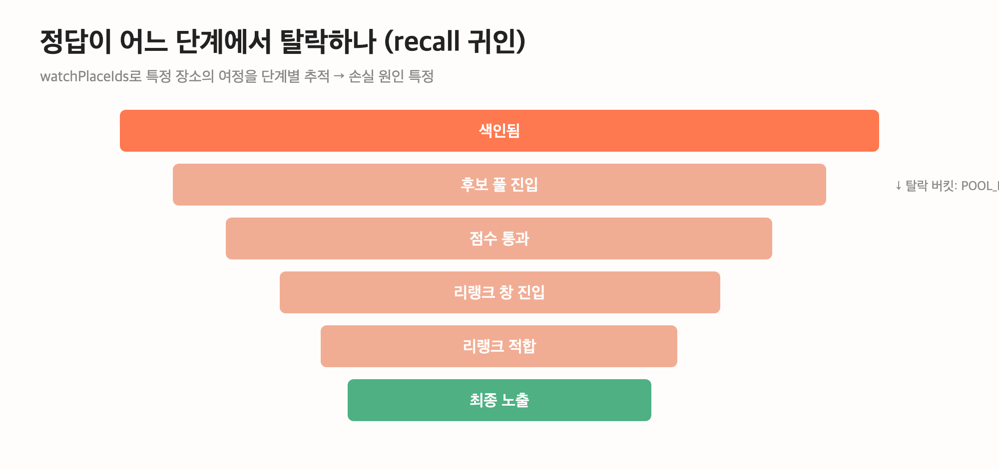 AI로 장소 검색 서비스 만드는 중입니다 (기술 7) — 평가를 어떻게 믿나: 정답셋(gold)과 recall 귀인