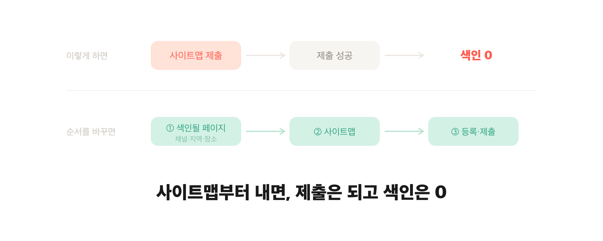 AI로 장소 검색 서비스 만드는 중입니다 (기술 11) — 검색 유입 0에서 시작한 SEO: 잘못된 SEO 전략