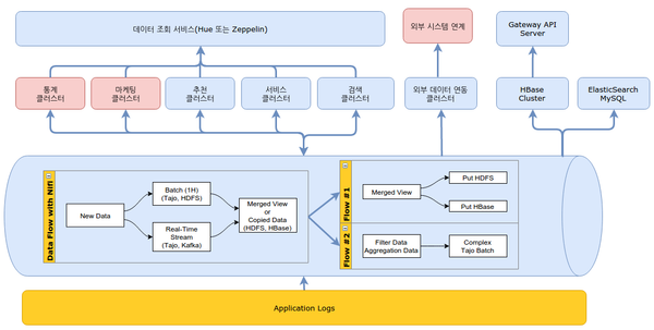 NiFi를 이용한 빅데이터 플랫폼 개선