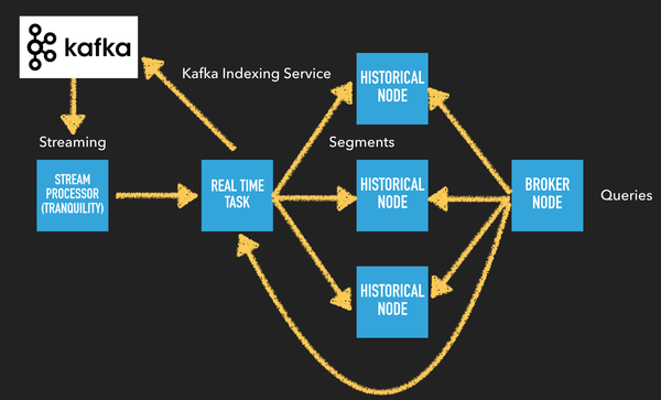 Time series OLAP – Glue Architecture(5)