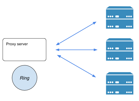 Jump consistent hash