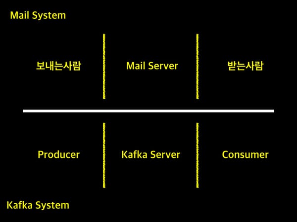 Kafka 운영자가 말하는 처음 접하는 Kafka