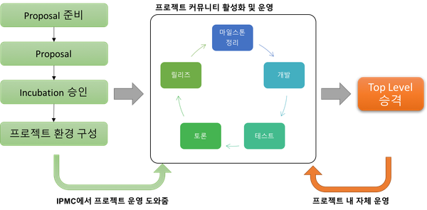 Apache 프로젝트 만들기(2)