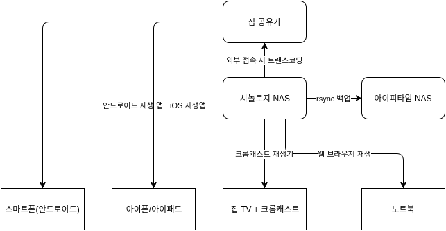 개발자 장난감 시리즈, 시놀로지 NAS로 EC2 만들기