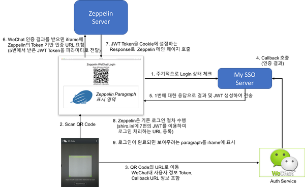 Zeppelin Paragraph 공유 시 자동 로그인 구현