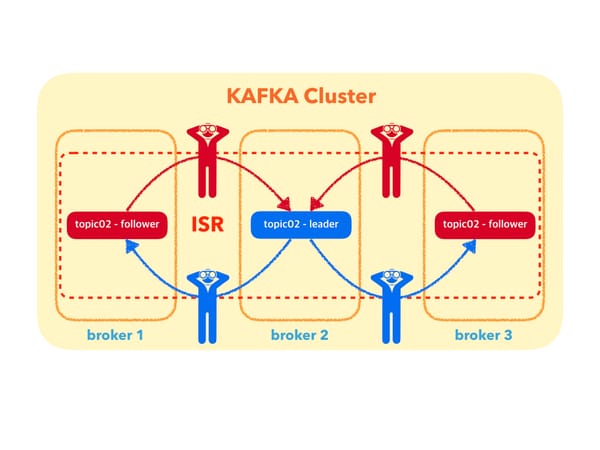 Kafka 운영자가 말하는 Topic Replication