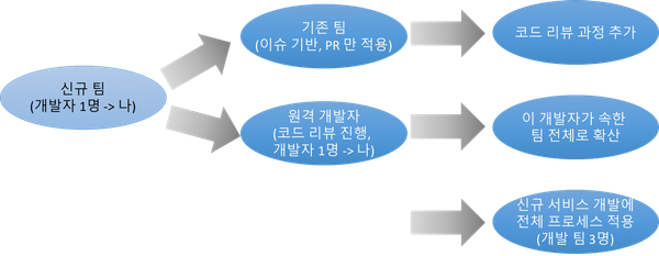 코드 리뷰 이야기(1)