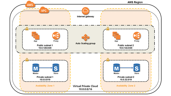 MySQL HA Test 를 위한 Virtualbox 네트워크 구성 - Part I