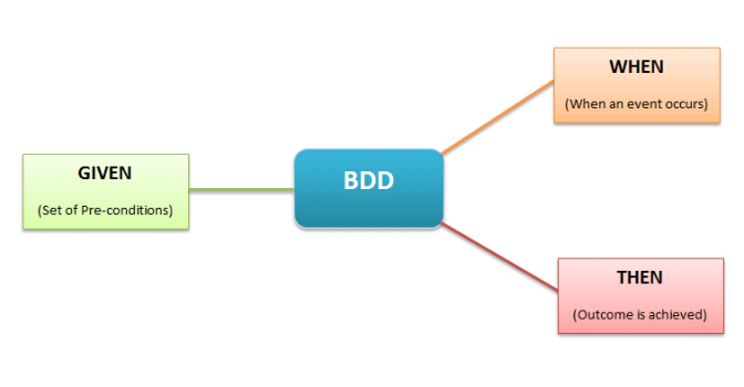 BDD (Behaviour-Driven Development)에 대한 간략한 정리