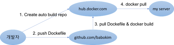 docker hub 를 이용한 도커 컨테이너 빌드 팁