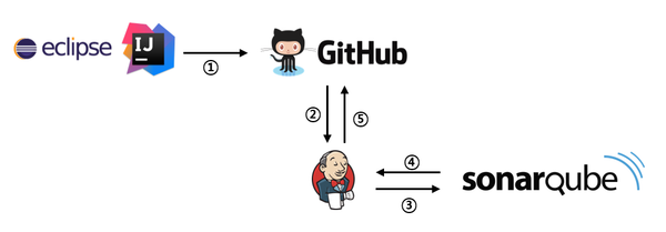 내 코드를 자동으로 리뷰해준다면? ( by sonarQube )