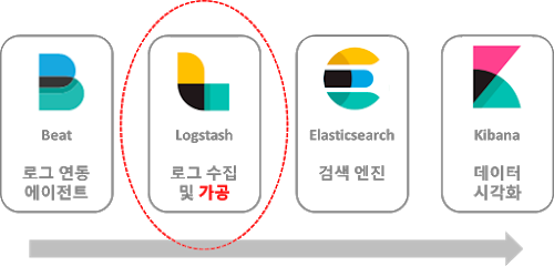 엘라스틱서치가 쉬웠던 이유