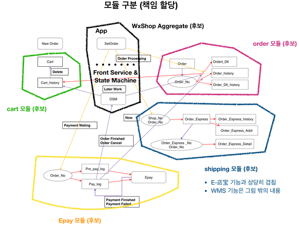 마이크로 서비스(MSA)를 어떻게 나눌까? II