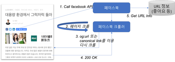 http에서 https로 변경 시 페이스북 like button 값 복구