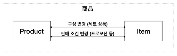 커머스 혹은 유통 도메인 설계에 대한 연작