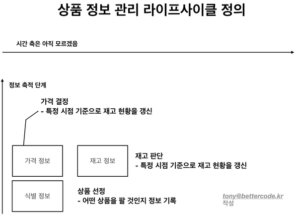 상품 정보 관리 라이브사이클 정의