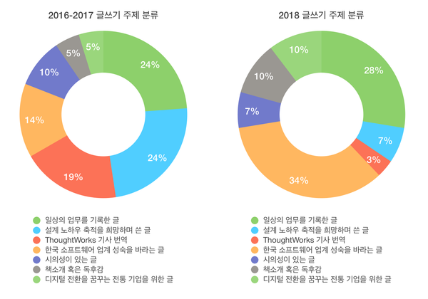 2018년 글쓰기 회고