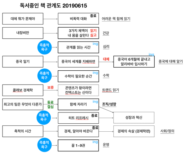 독서 중인 책의 흐름을 통해 내 행동 관찰하기