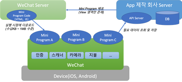 WeChat Mini Program(小程序) 개발 계정 만들기