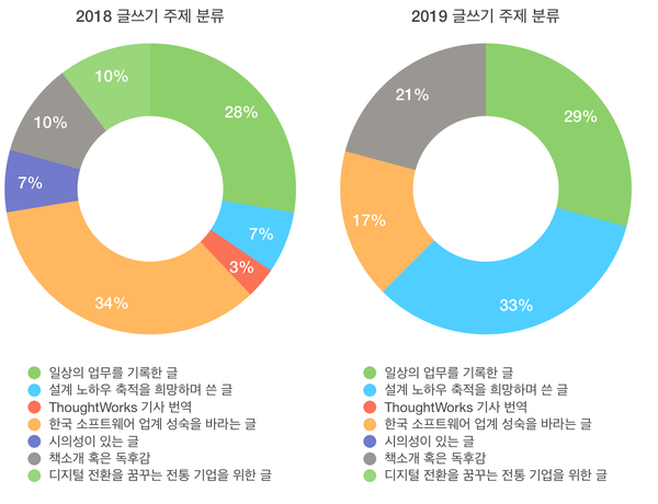 2019년 popit 글쓰기 회고