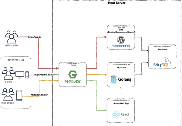 스타트업 개발자 혼자 빠르게 싸게 서버 구축하기 - 1편