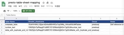 Presto를 이용하여 Google Sheets와 mysql 등 DB 데이터 JOIN 하기