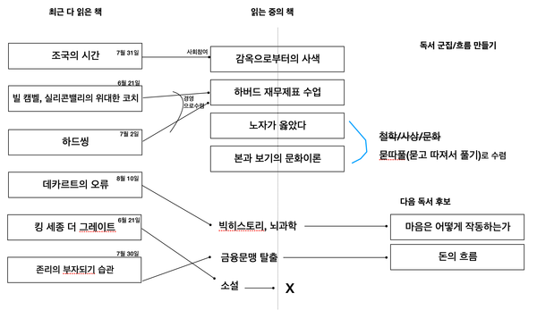 2년만에 써보기 환경에 적응하는 독서 전략 개선