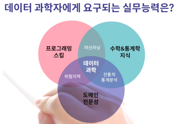 데이터 분석에 필요한 자질은 뭘까?