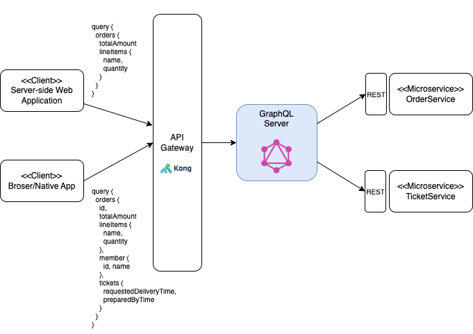 GraphQL 그리고 MSA