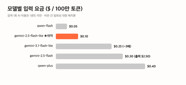 AI로 장소 검색 서비스 만드는 중입니다 (기술 2) — 기능마다 다른 모델: 비용·지연·품질을 표로