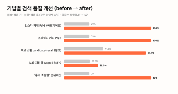 AI로 장소 검색 서비스 만드는 중입니다 (기술 4) — 구조화 하드게이트: '비슷함'을 '조건'으로 고정하다
