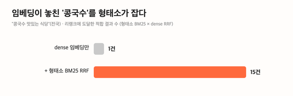 AI로 장소 검색 서비스 만드는 중입니다 (기술 3) — 하이브리드 검색: 임베딩이 놓친 '콩국수'를 형태소로 잡다