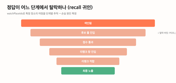 AI로 장소 검색 서비스 만드는 중입니다 (기술 7) — 평가를 어떻게 믿나: 정답셋(gold)과 recall 귀인