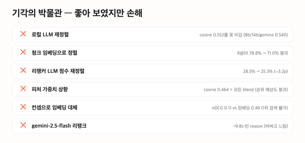 AI로 장소 검색 서비스 만드는 중입니다 (기술 8) — 기각의 박물관: 좋아 보였지만 데이터가 버리게 한 것들
