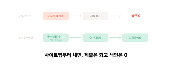 AI로 장소 검색 서비스 만드는 중입니다 (기술 11) — 검색 유입 0에서 시작한 SEO: 잘못된 SEO 전략