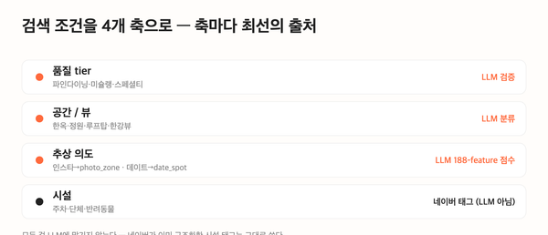 AI로 장소 검색 서비스 만드는 중입니다 (기술 6) — 라벨링 데이터 공장: 6천 곳을 사람 없이 분류하기