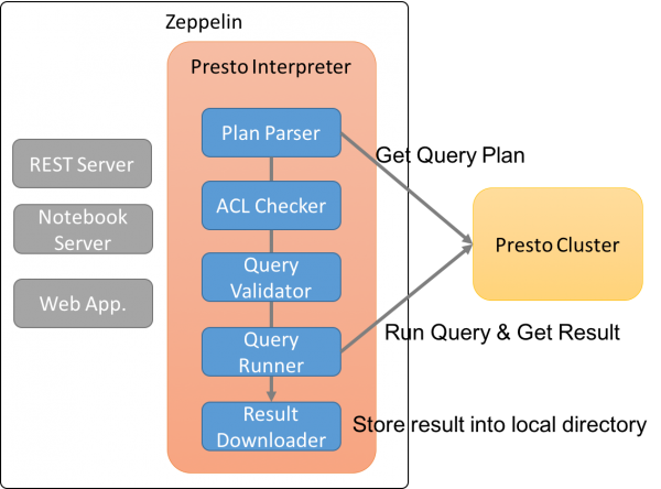 presto_interpreter