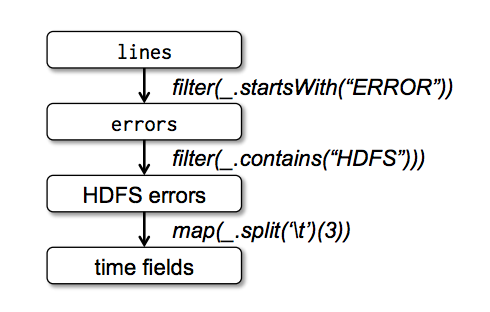 Lineage graph for the third query in our example. Boxes represent RDDs and arrows represent transformations.