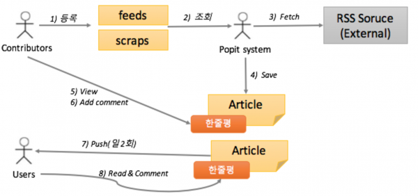 popit_news_service