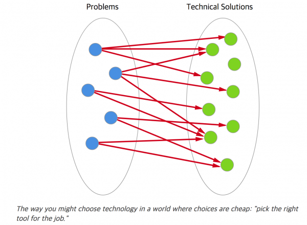 출처: http://mcfunley.com/choose-boring-technology